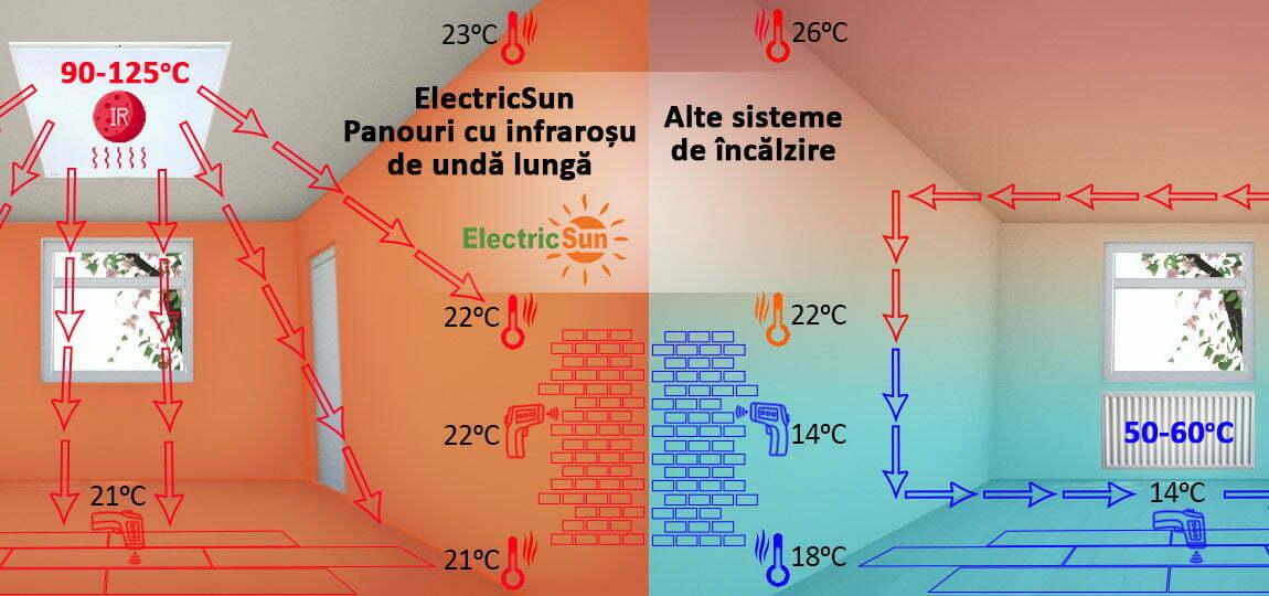 Pereții sunt mai calzi cu 8-10°C și Pardoseala este mai caldă cu 4-5°C când avem în încăpere 22°C temperatura aerului